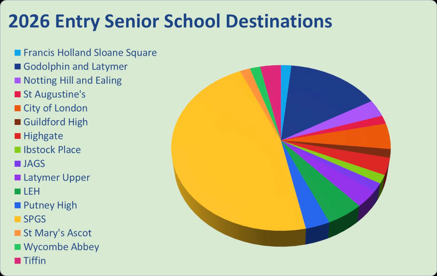 Pie chart titled '2026 Entry Senior School Destinations' showing distribution of students to listed schools; SPGS (yellow) is the largest slice. The legend on the left lists all participating schools with color codes.