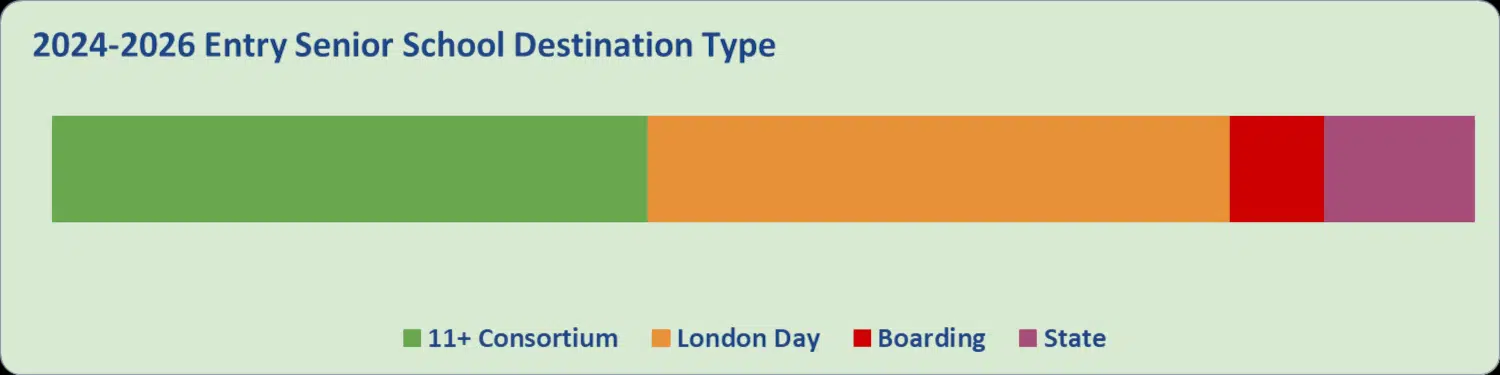 Stacked bar chart: 2024–2026 senior school destinations. Largest green 11+ Consortium, then orange London Day, red Boarding, and purple State.