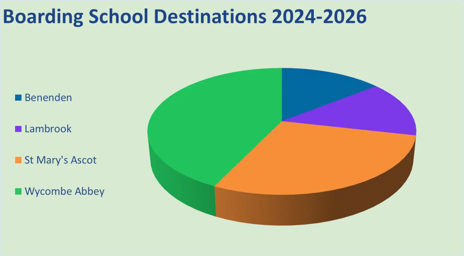 Pie chart of Boarding School Destinations 2024-2026; green Wycombe Abbey is the largest share, followed by orange St Mary's Ascot, purple Lambrook, and blue Benenden.