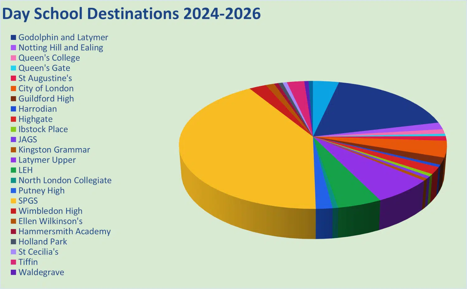 Pie chart titled Day School Destinations 2024-2026 showing distribution by school, with a large yellow slice and a color-coded legend on the left.